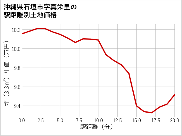 沖縄県石垣市真栄里の徒歩距離別の土地坪単価