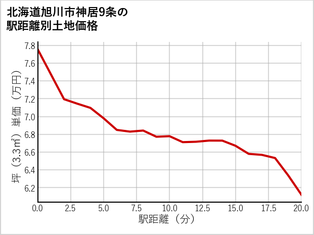 北海道旭川市神居9条の徒歩距離別の土地坪単価