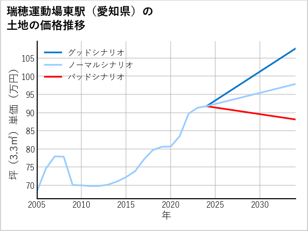 瑞穂運動場東駅（愛知県）の土地価格推移