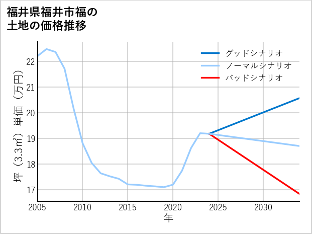 福井県福井市福の土地価格推移