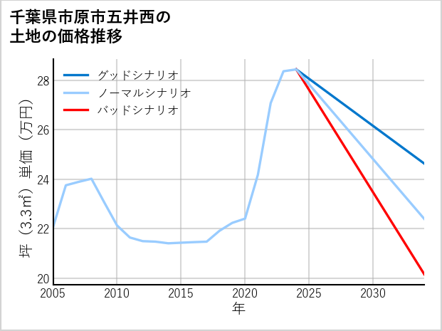 千葉県市原市五井西の土地価格推移