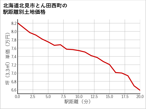 北海道北見市とん田西町の徒歩距離別の土地坪単価