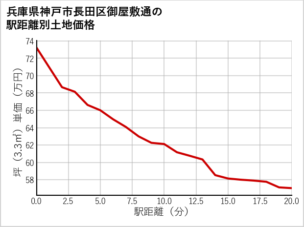 兵庫県神戸市長田区御屋敷通の徒歩距離別の土地坪単価