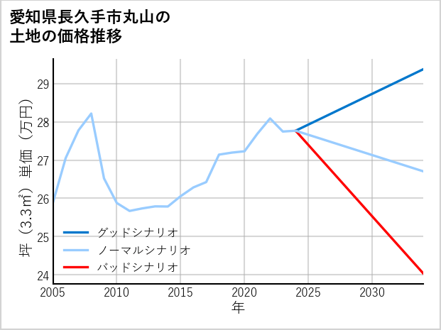 愛知県長久手市丸山の土地価格推移