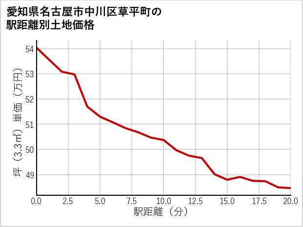 愛知県名古屋市中川区草平町の徒歩距離別の土地坪単価