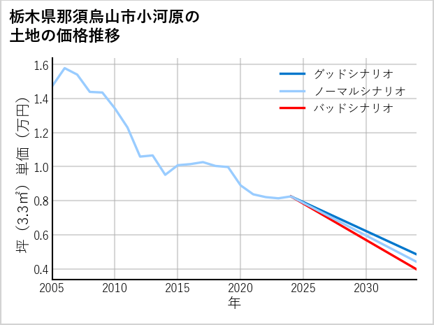 栃木県那須烏山市小河原の土地価格推移