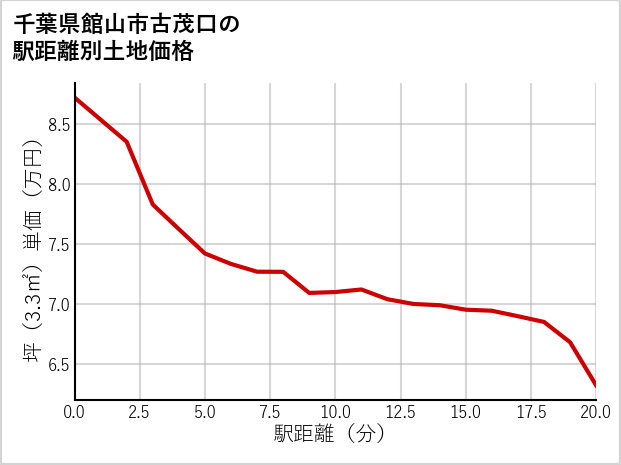 千葉県館山市古茂口の徒歩距離別の土地坪単価