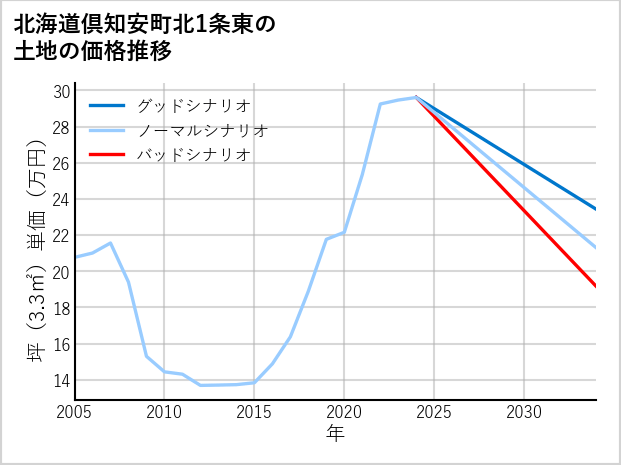 北海道倶知安町北1条東の土地価格推移