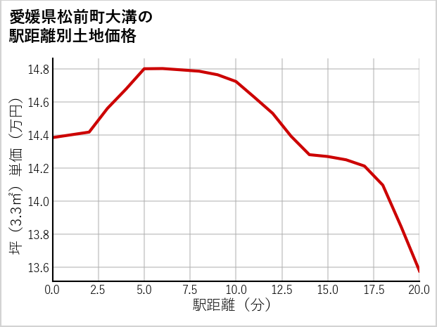 愛媛県松前町大溝の徒歩距離別の土地坪単価