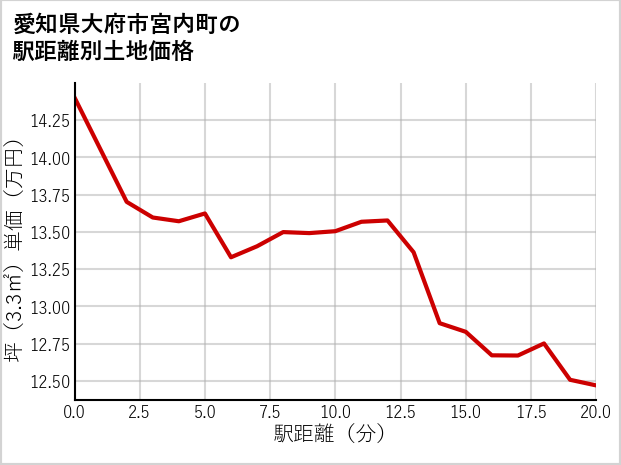 愛知県大府市宮内町の徒歩距離別の土地坪単価