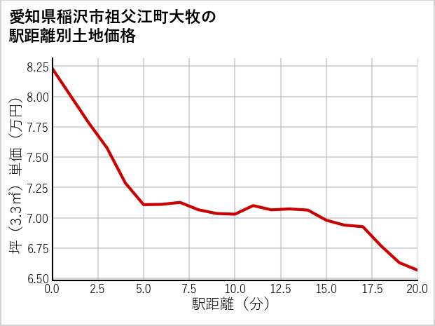 愛知県稲沢市祖父江町大牧の徒歩距離別の土地坪単価