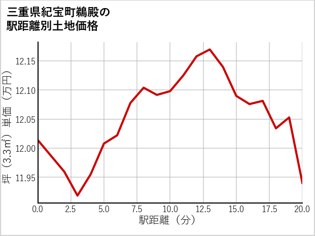三重県紀宝町鵜殿の徒歩距離別の土地坪単価
