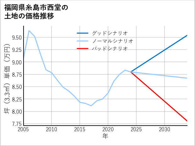 福岡県糸島市西堂の土地価格推移