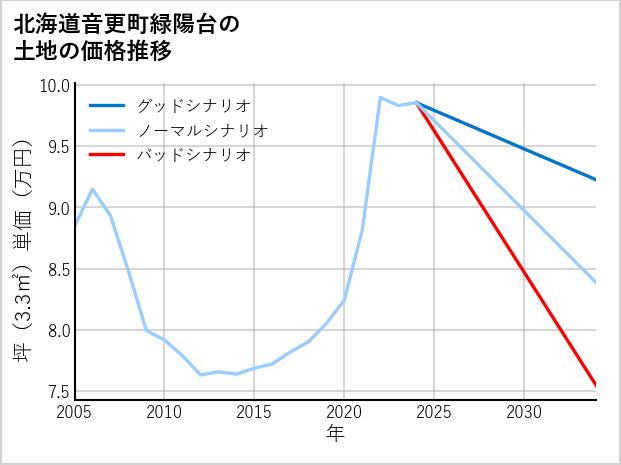 北海道音更町緑陽台の土地価格推移