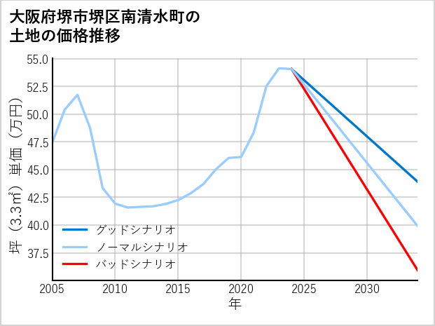 大阪府堺市堺区南清水町の土地価格推移