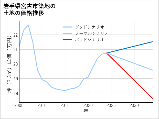 岩手県宮古市築地の土地価格推移