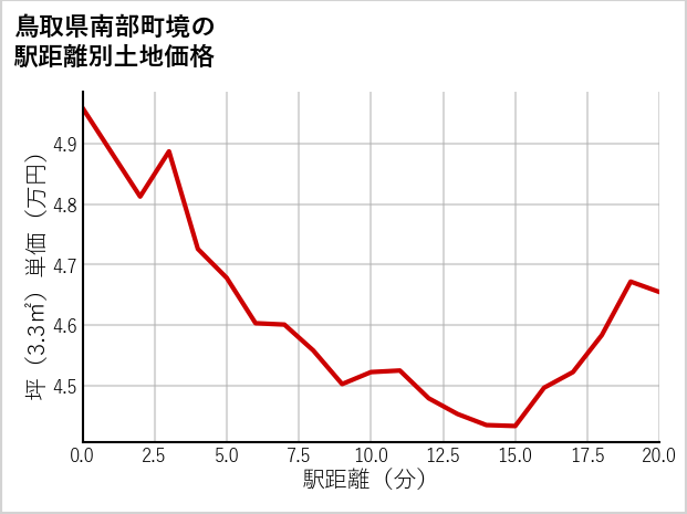 鳥取県南部町境の徒歩距離別の土地坪単価