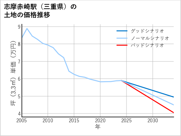 志摩赤崎駅（三重県）の土地価格推移