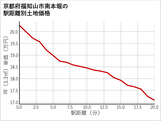京都府福知山市南本堀の徒歩距離別の土地坪単価