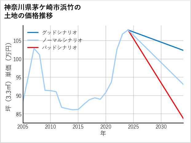 神奈川県茅ケ崎市浜竹の土地価格推移