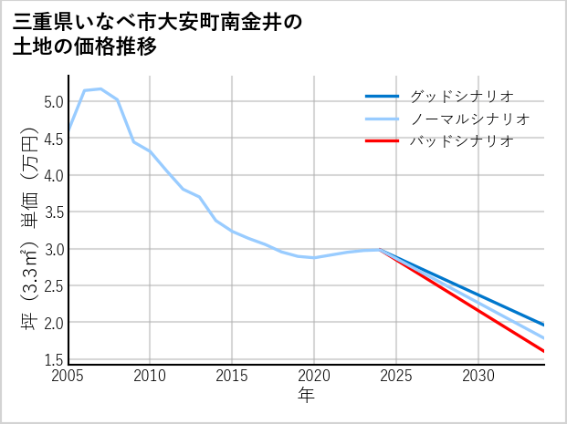 三重県いなべ市大安町南金井の土地価格推移
