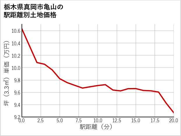 栃木県真岡市亀山の徒歩距離別の土地坪単価
