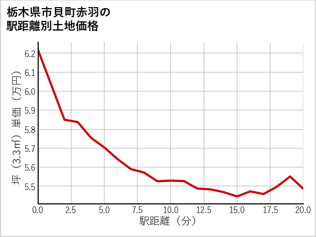 栃木県市貝町赤羽の徒歩距離別の土地坪単価