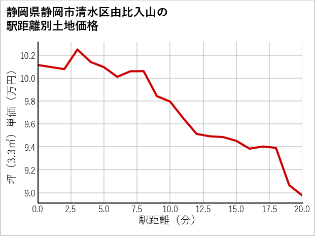 静岡県静岡市清水区由比入山の徒歩距離別の土地坪単価