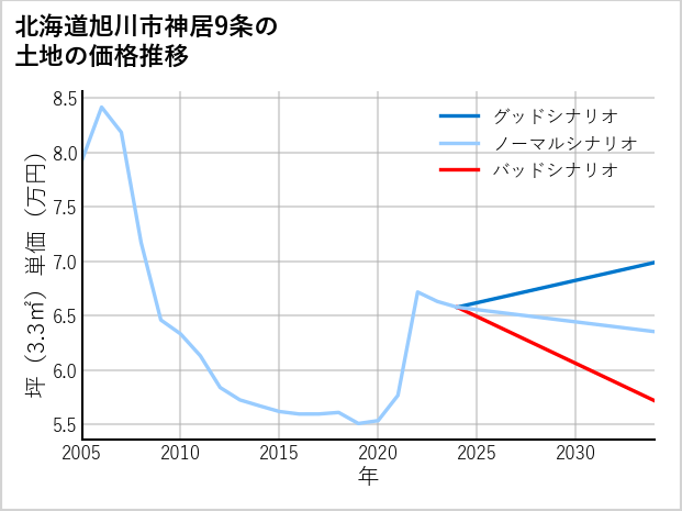 北海道旭川市神居9条の土地価格推移