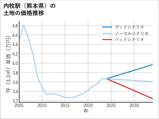 内牧駅（熊本県）の土地価格推移