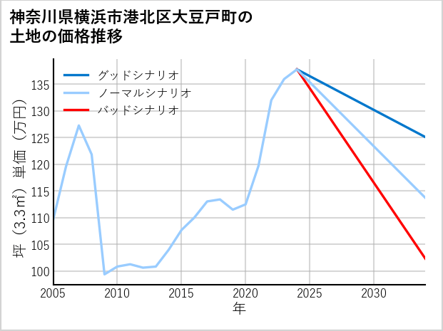 神奈川県横浜市港北区大豆戸町の土地価格推移