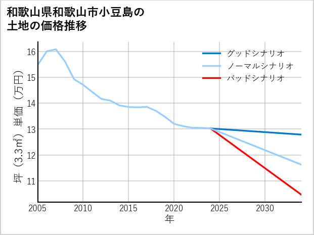 和歌山県和歌山市小豆島の土地価格推移