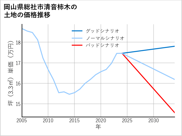 岡山県総社市清音柿木の土地価格推移