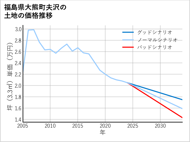 福島県大熊町夫沢の土地価格推移
