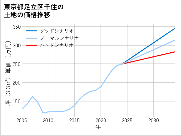 東京都足立区千住の土地価格推移
