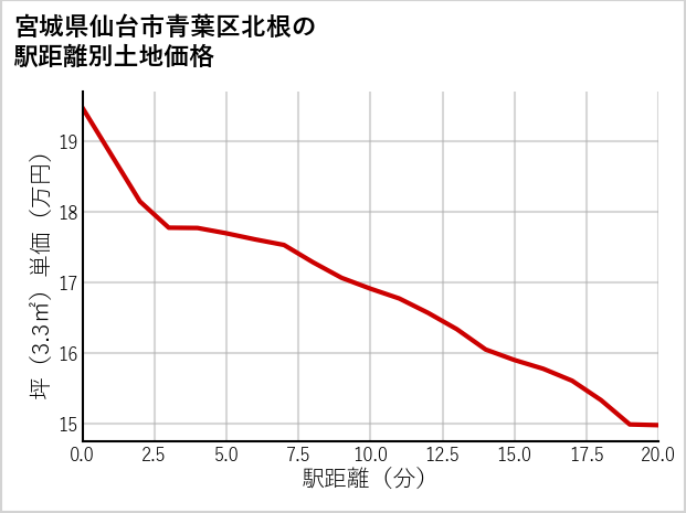宮城県仙台市青葉区北根の徒歩距離別の土地坪単価