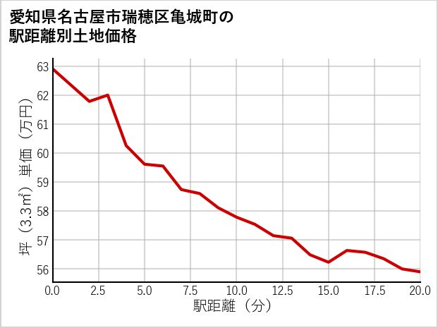 愛知県名古屋市瑞穂区亀城町の徒歩距離別の土地坪単価