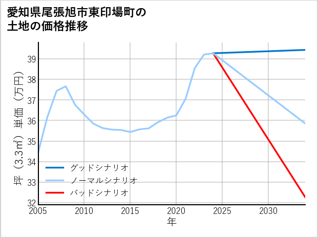 愛知県尾張旭市東印場町の土地価格推移