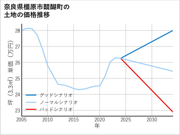 奈良県橿原市醍醐町の土地価格推移