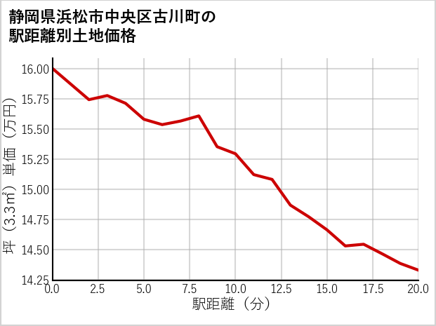 静岡県浜松市中央区古川町の徒歩距離別の土地坪単価