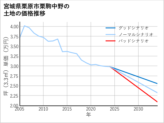 宮城県栗原市栗駒中野の土地価格推移