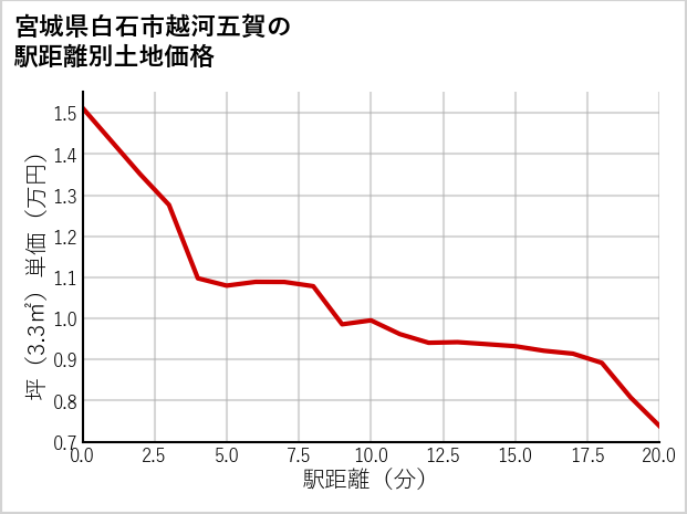 宮城県白石市越河五賀の徒歩距離別の土地坪単価
