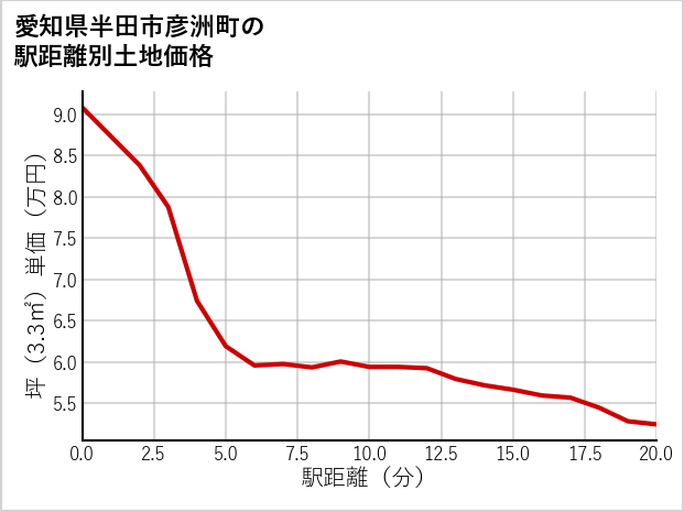 愛知県半田市彦洲町の徒歩距離別の土地坪単価