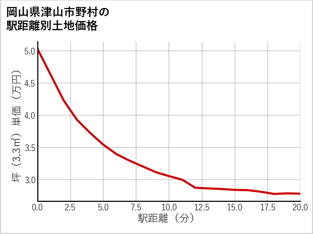 岡山県津山市野村の徒歩距離別の土地坪単価