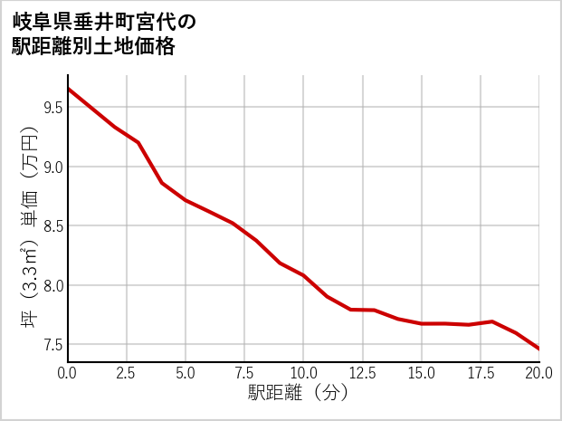 岐阜県垂井町宮代の徒歩距離別の土地坪単価