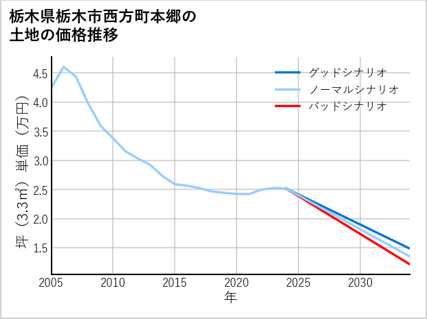 栃木県栃木市西方町本郷の土地価格推移