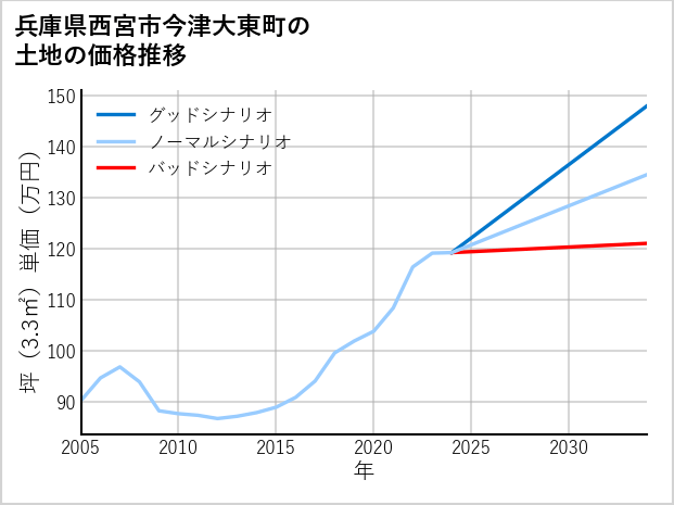 兵庫県西宮市今津大東町の土地価格推移