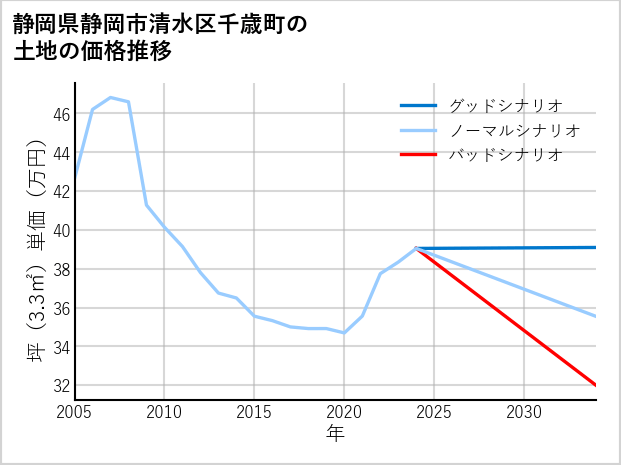 静岡県静岡市清水区千歳町の土地価格推移