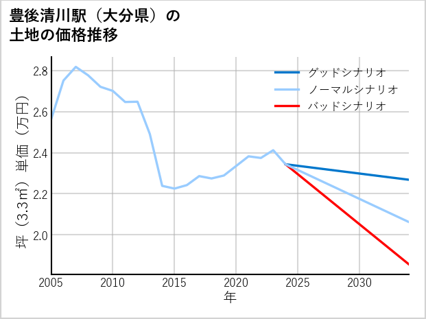 豊後清川駅（大分県）の土地価格推移