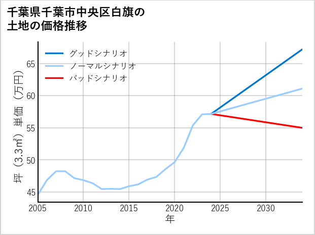 千葉県千葉市中央区白旗の土地価格推移